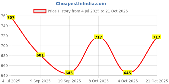 flipkart.com jddcart Women Green, Gold Wristlet jddcart Price History Graph from 4 Jul 2025 to 21 Oct 2025