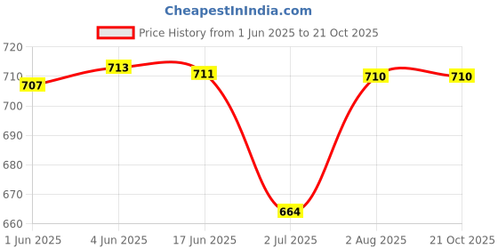 flipkart.com wildmoda Women Green, Grey Shoulder Bag wildmoda Price History Graph from 1 Jun 2025 to 20 Oct 2025