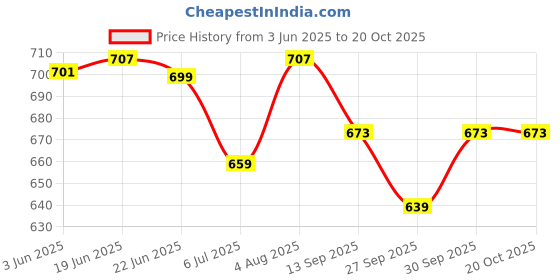 flipkart.com wildmoda Women Green, Grey Shoulder Bag wildmoda Price History Graph from 3 Jun 2025 to 20 Oct 2025