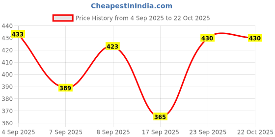 flipkart.com clovia fashion Women Green, Grey Shoulder Bag clovia fashion Price History Graph from 4 Sep 2025 to 21 Oct 2025