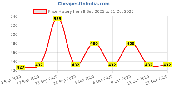 flipkart.com fanceiy Women Green, Grey Shoulder Bag fanceiy Price History Graph from 9 Sep 2025 to 21 Oct 2025