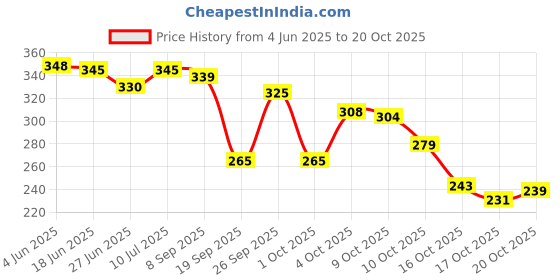 flipkart.com ankit international Women Green, Grey Tote ankit international Price History Graph from 4 Jun 2025 to 20 Oct 2025