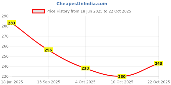 flipkart.com belladona Women Green Hand-held Bag belladona Price History Graph from 18 Jun 2025 to 22 Oct 2025