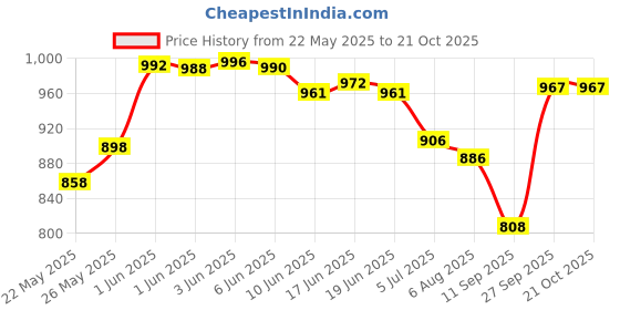 flipkart.com fiesto fashion Women Green Hand-held Bag fiesto fashion Price History Graph from 22 May 2025 to 21 Oct 2025