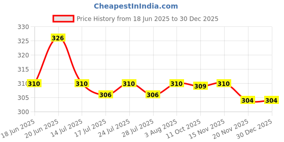 flipkart.com arnlc Women Green Hand-held Bag arnlc Price History Graph from 18 Jun 2025 to 18 Nov 2025