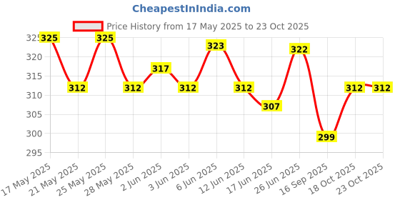 flipkart.com arnlc Women Green Hand-held Bag arnlc Price History Graph from 17 May 2025 to 22 Oct 2025