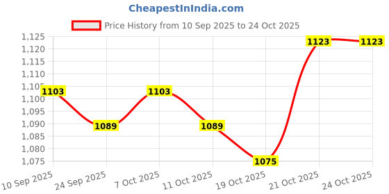 flipkart.com redsea Women Green Hand-held Bag redsea Price History Graph from 10 Sep 2025 to 23 Oct 2025