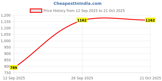 flipkart.com fiesto fashion Women Green Hand-held Bag fiesto fashion Price History Graph from 12 Sep 2025 to 21 Oct 2025