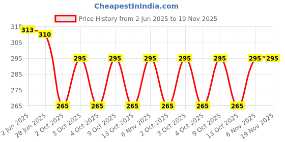 flipkart.com claspnclutch Women Green Hand-held Bag claspnclutch Price History Graph from 2 Jun 2025 to 18 Nov 2025