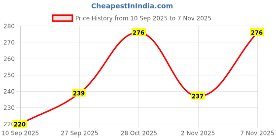 flipkart.com abu fashion Women Green Hand-held Bag abu fashion Price History Graph from 10 Sep 2025 to 2 Nov 2025
