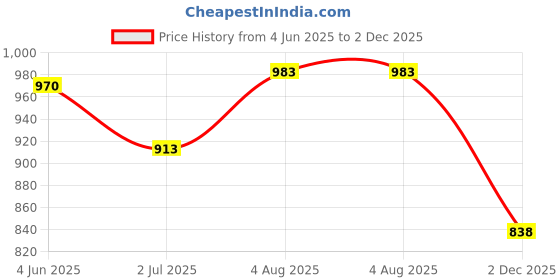 flipkart.com women marks Women Green Hand-held Bag - Mini women marks Price History Graph from 4 Jun 2025 to 2 Dec 2025
