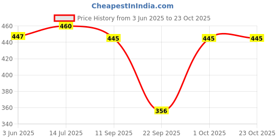 flipkart.com womie Women Green, Maroon Camisole womie Price History Graph from 3 Jun 2025 to 22 Oct 2025