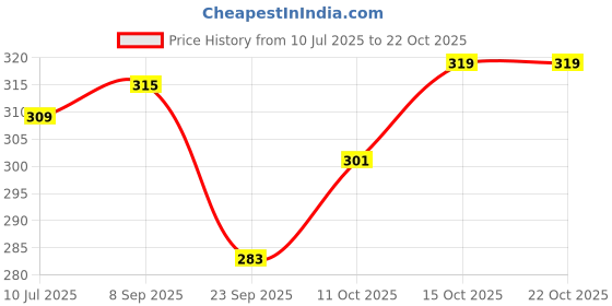 flipkart.com apricus Women Green Messenger Bag apricus Price History Graph from 10 Jul 2025 to 21 Oct 2025