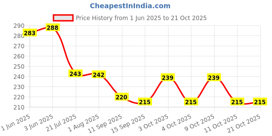 flipkart.com house of common Women Green Messenger Bag house of common Price History Graph from 1 Jun 2025 to 21 Oct 2025
