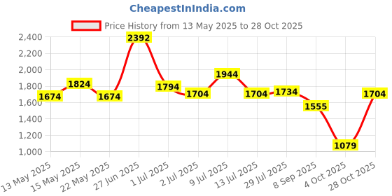 flipkart.com mochi Women Green Messenger Bag mochi Price History Graph from 13 May 2025 to 28 Oct 2025