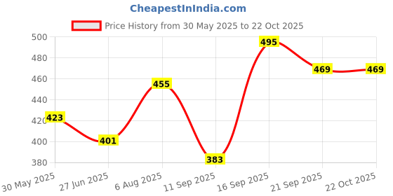 flipkart.com snappy Women Green Messenger Bag snappy Price History Graph from 30 May 2025 to 21 Oct 2025