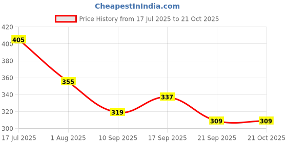flipkart.com nariox Women Green Messenger Bag nariox Price History Graph from 17 Jul 2025 to 21 Oct 2025