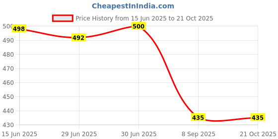 flipkart.com emparky Women Green Messenger Bag emparky Price History Graph from 15 Jun 2025 to 20 Oct 2025