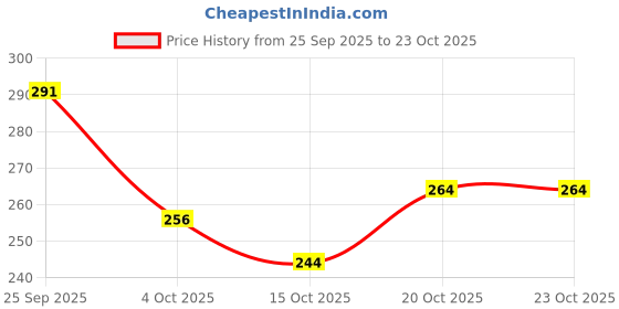 flipkart.com leather land Women Green, Multicolor Pouch Potli leather land Price History Graph from 25 Sep 2025 to 20 Oct 2025