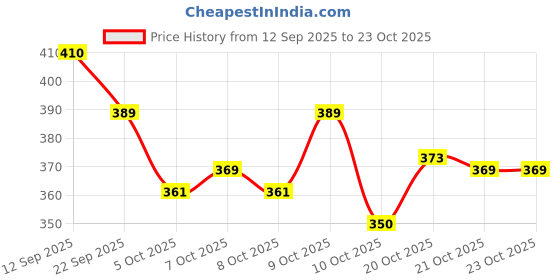flipkart.com leather land Women Green, Multicolor Shoulder Bag leather land Price History Graph from 12 Sep 2025 to 23 Oct 2025