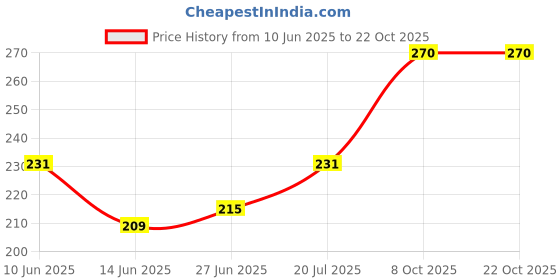 flipkart.com dollar missy Women Green, Orange Camisole dollar missy Price History Graph from 10 Jun 2025 to 22 Oct 2025
