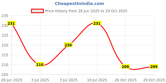 flipkart.com dollar missy Women Green, Orange Camisole dollar missy Price History Graph from 28 Jun 2025 to 29 Oct 2025