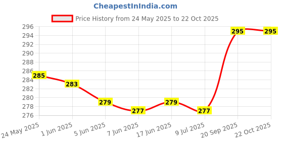 flipkart.com elegant Women Green, Pink Shoulder Bag elegant Price History Graph from 24 May 2025 to 21 Oct 2025