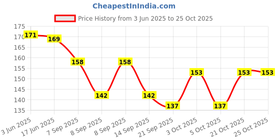 flipkart.com byra Women Green Potli byra Price History Graph from 3 Jun 2025 to 22 Oct 2025