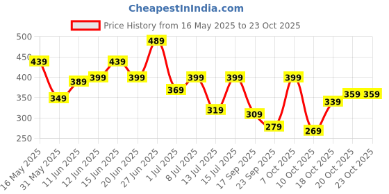 flipkart.com lavie Women Green Potli lavie Price History Graph from 16 May 2025 to 22 Oct 2025