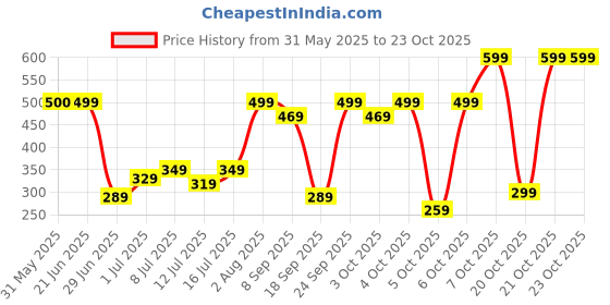 flipkart.com lavie Women Green Potli lavie Price History Graph from 31 May 2025 to 23 Oct 2025