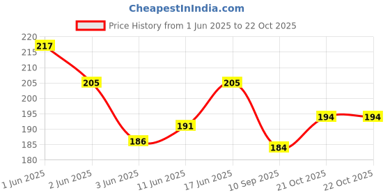 flipkart.com mayapuri Women Green Potli mayapuri Price History Graph from 1 Jun 2025 to 22 Oct 2025