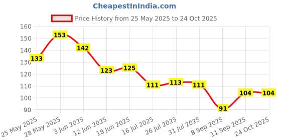 flipkart.com vinod handicrafts Women Green Potli vinod handicrafts Price History Graph from 25 May 2025 to 24 Oct 2025