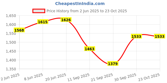 flipkart.com masq Women Green Potli masq Price History Graph from 2 Jun 2025 to 23 Oct 2025