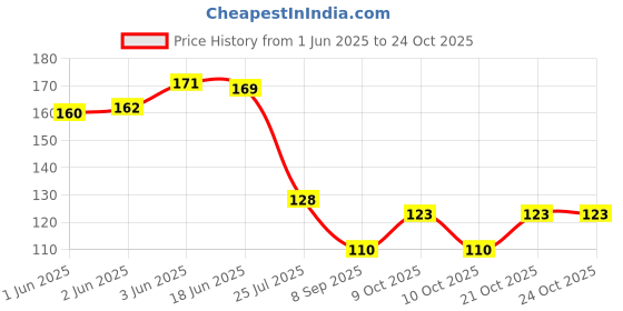 flipkart.com byra Women Green Potli byra Price History Graph from 1 Jun 2025 to 21 Oct 2025