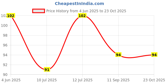 flipkart.com ruhi Women Green Potli ruhi Price History Graph from 4 Jun 2025 to 23 Oct 2025