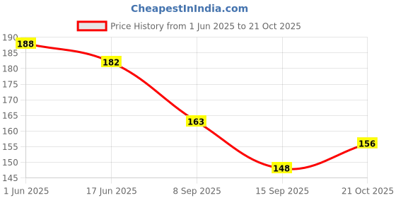 flipkart.com mayapuri Women Green Potli mayapuri Price History Graph from 1 Jun 2025 to 21 Oct 2025