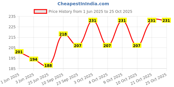 flipkart.com desi shopping Women Green Potli desi shopping Price History Graph from 1 Jun 2025 to 25 Oct 2025