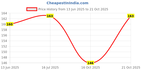 flipkart.com dulhan enterprises Women Green Potli dulhan enterprises Price History Graph from 13 Jun 2025 to 21 Oct 2025
