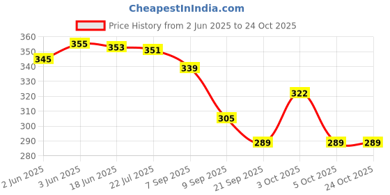 flipkart.com byra Women Green Potli byra Price History Graph from 2 Jun 2025 to 22 Oct 2025