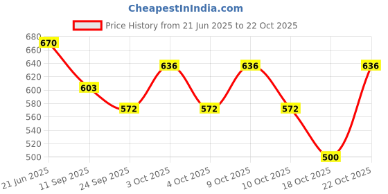 flipkart.com dua Women Green Potli dua Price History Graph from 21 Jun 2025 to 22 Oct 2025