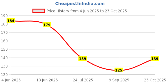 flipkart.com byra Women Green Potli byra Price History Graph from 4 Jun 2025 to 22 Oct 2025