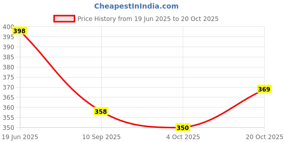 flipkart.com sumera warq Women Green Potli sumera warq Price History Graph from 19 Jun 2025 to 20 Oct 2025