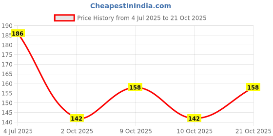 flipkart.com radha's Women Green Potli radha's Price History Graph from 4 Jul 2025 to 21 Oct 2025