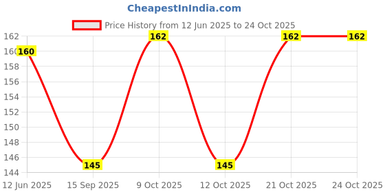 flipkart.com bollyqueen Women Green Potli bollyqueen Price History Graph from 12 Jun 2025 to 24 Oct 2025