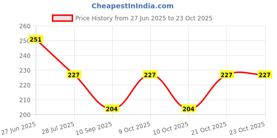 flipkart.com glimpse Women Green Potli glimpse Price History Graph from 27 Jun 2025 to 23 Oct 2025