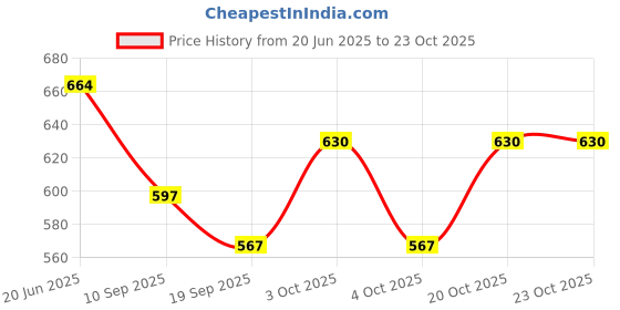 flipkart.com dua Women Green Potli dua Price History Graph from 20 Jun 2025 to 22 Oct 2025