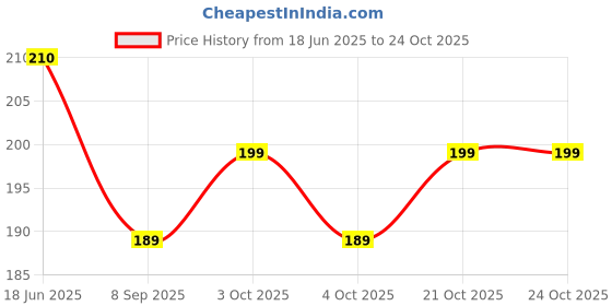 flipkart.com mayapuri Women Green Potli mayapuri Price History Graph from 18 Jun 2025 to 22 Oct 2025