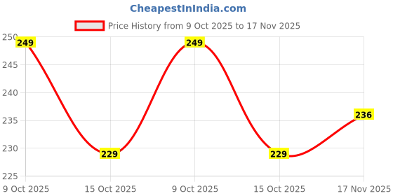 flipkart.com satyam kraft Women Green Potli satyam kraft Price History Graph from 9 Oct 2025 to 17 Nov 2025