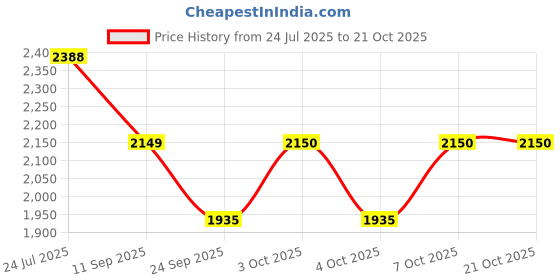 flipkart.com qaidafashion Women Green Potli qaidafashion Price History Graph from 24 Jul 2025 to 21 Oct 2025