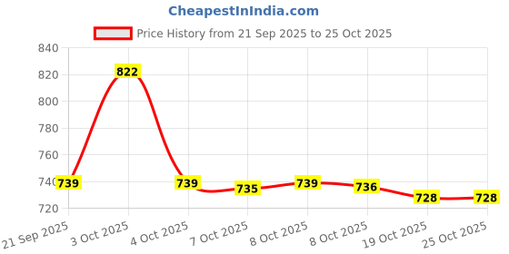 flipkart.com dua Women Green Potli dua Price History Graph from 21 Sep 2025 to 22 Oct 2025